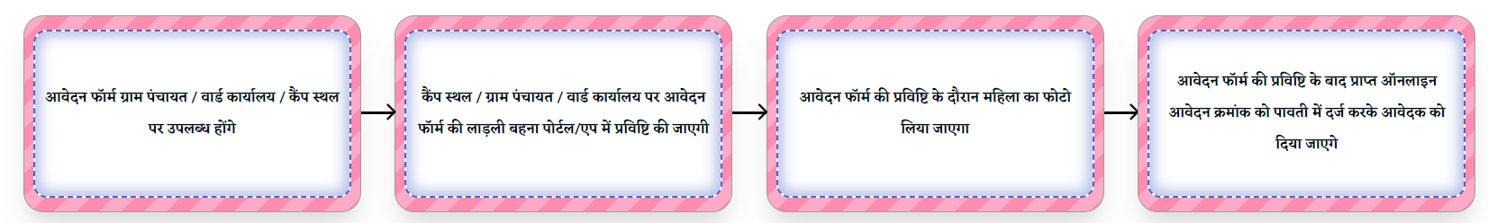 लाडली बहना योजना आवेदन प्रक्रिया.png